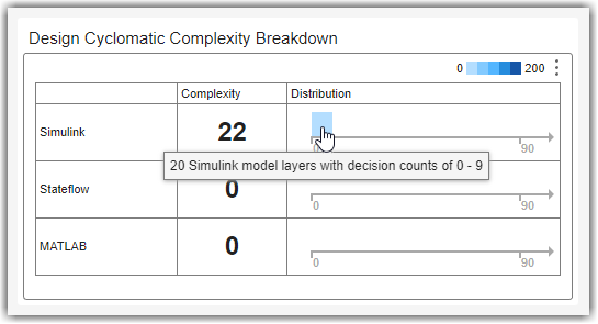 Tooltip for distribution bin in Design Cyclomatic Complexity Breakdown section