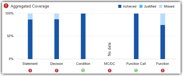 Aggregated Coverage widget showing a bar chart with a bar for each coverage type