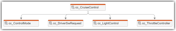 Trace view showing that the units trace to the component cc_CruiseControl