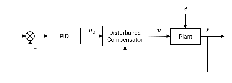 Control system diagram where a disturbance compensator sits between the PID controller and the plant, receiving the PID output and plant output feedback to adjust the control input u for disturbance rejection.
