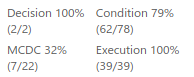 Coverage results popup. Decision 100% (2/2), Condition 79% (62/78), MCDC 32% (7/22), Execution 100% (39/39).