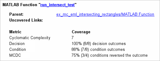 Coverage results for MATLAB function run_intersect_test. The cyclomatic complexity is 7. The function receives 100% decision coverage with 8 out of 8 decision outcomes satisfied, 88% condition coverage with 7 out of 8 condition outcomes satisfied, and 75% MCDC with 3 out of 4 conditions having reversed the decision outcome.