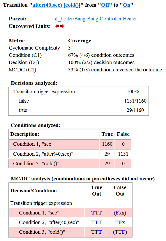 Coverage results for the "after(40,sec)[cold()]" transition report that the transition receives 67% condition coverage (4 out of 6 condition outcomes satisfied), 100% decision coverage (2 out of 2 decision outcomes satisfied), and 33% MCDC (1 out of 3 conditions independently affect the decision outcome).