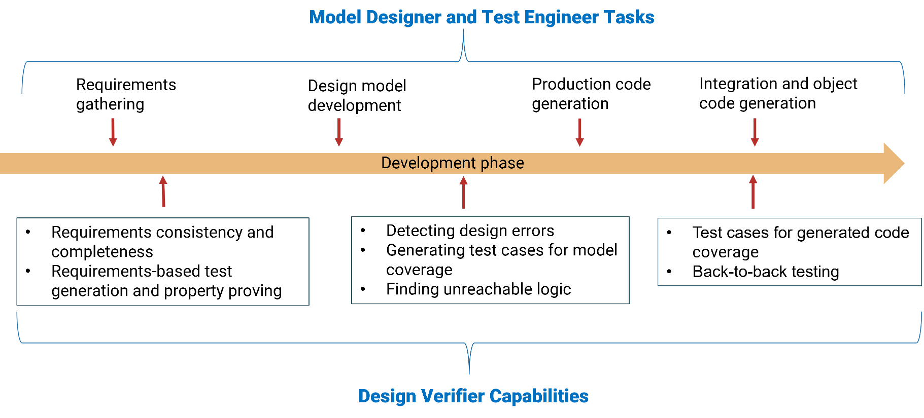 Simulink Design Verifier capabilities.