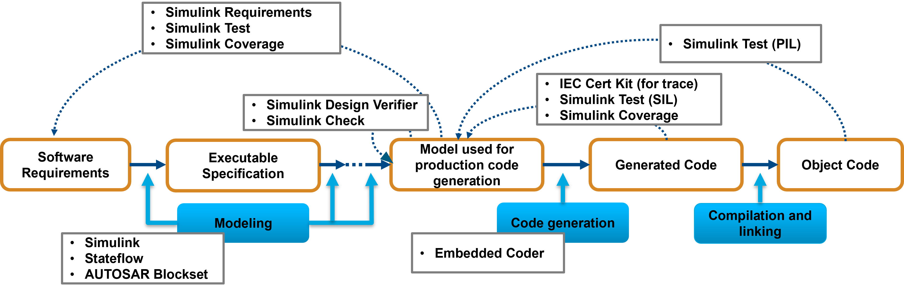 Simulink Design Verifier in model-based workflow.