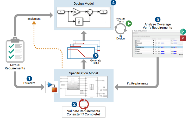 Flowchart to describe workflow of test generation.
