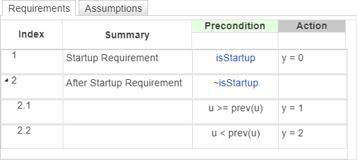 This image shows a Requirements table that changes the output action depending on the previous value of the block input. If the block input previous value is greater than or equal to the current value, the block outputs 1. Otherwise, the block outputs 2. At the start time, the block outputs 0.