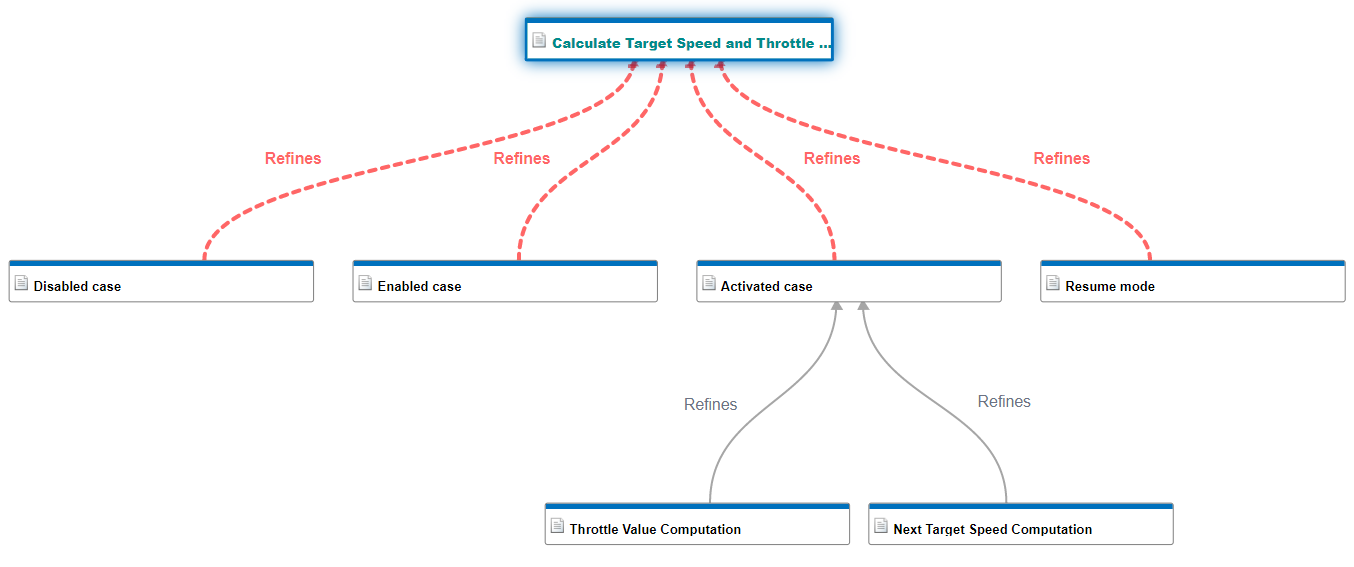 The Traceability Diagram for the allocated Calculate Target Speed and Throttle Value requirement has red dashed edges to other requirements.