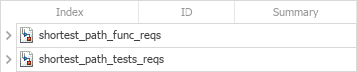 The Requirements Editor requirements view shows that the shortest_path_tests_reqs and shortest_path_func_reqs requirement sets are loaded.