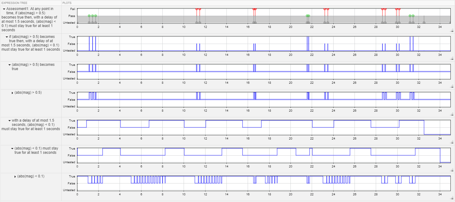 Expanded expression tree with results for all assessments