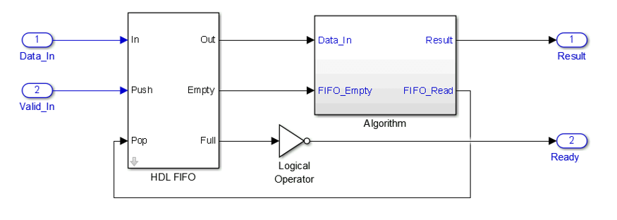 Block diagram showing that the Ready signal is driven from an HDL FIFO block, as the negative value of the FIFO Full signal.