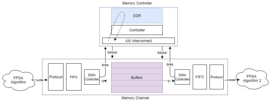 Block diagram showing the datapath from one FPGA algorithm to another.