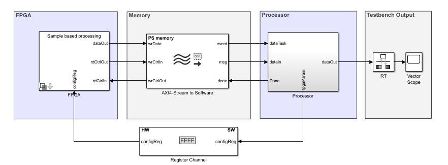 Block diagram of top model. The top model includes an FPGA model, a processor model, a memory channel connected to a memory controller, and a register channel. The processor connects to a testbench unit with a scope to display simulation output.
