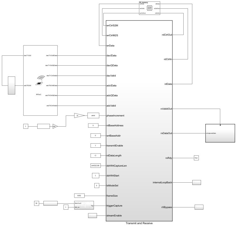 SoC model of Transmit and Receive Signals Using DDR4 on RFSoC template