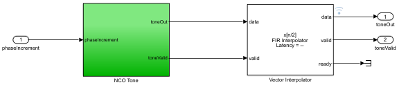 Tx DUT subsystem containing the NCO Tone block