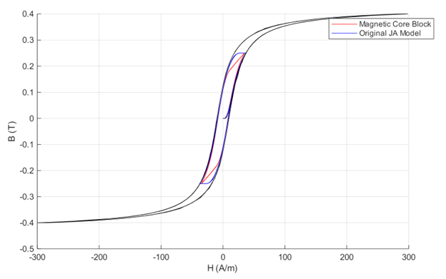 Magnetic field intensity versus flux density for a magnetic core. The inner loop computed using the original Jiles-Atherton model contains wide flat regions. The inner loop computed using the Magnetic Core block equations contains ascending and descending regions with an almost constant gradient.