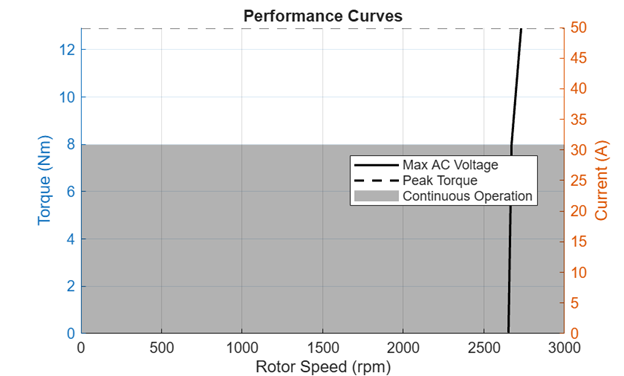 Plot showing torque and current versus rotor speed at peak torque and the maximum AC voltage.