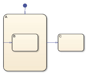 Stateflow chart with a hierarchy of states. The chart contains states A and C. State A contains an inner state called B.