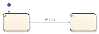 Stateflow chart that uses the at operator in a transition.