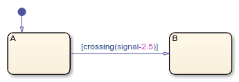 Stateflow chart that uses the crossing operator in a transition.