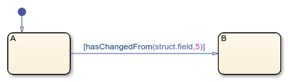 Stateflow chart that uses the hasChangedFrom operator in a transition.