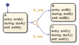 Stateflow chart with states called A, B and C.