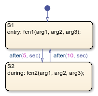 Chart that contains state actions with calls to custom code functions fcn1 and fcn2.