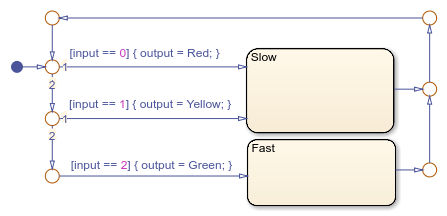 Chart that outputs enumerated data with values of Red, Yellow, and Green.