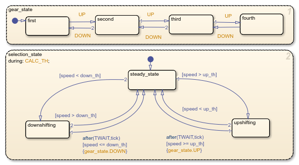 Simplifier les diagrammes Stateflow en incorporant la sortie de l’état actif
