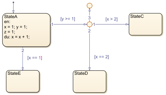 Stateflow chart with states called StateA, StateC, StateD, and StateE.