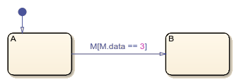 Stateflow chart with two states called A and B. The message M guards the transition between the states.