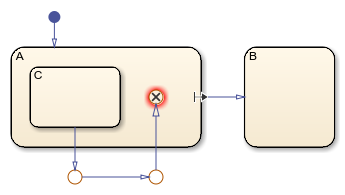 Transition path that exits and re-enters a state before connecting to an exit junction.