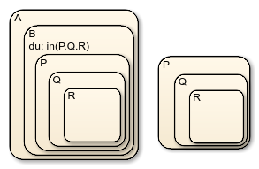 Chart with two superstates called A and P. A has four nested substates called B, P, Q, and R. P has two nested substates called Q and R.