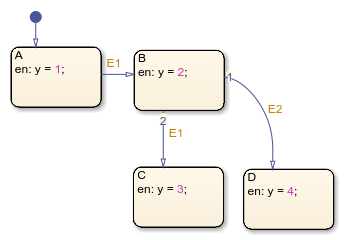 Stateflow chart with states called A, B, C, and D.