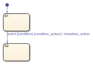 Stateflow chart with states called S1 and S2.