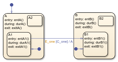 Stateflow chart with top-level states called A and B. State A has substates A1 and A2. State B has substates B1 and B2.