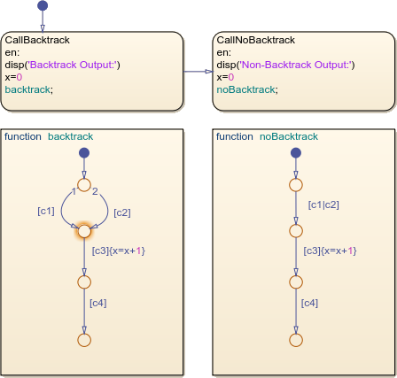 Stateflow chart with graphical functions named backtrack and noBacktrack.