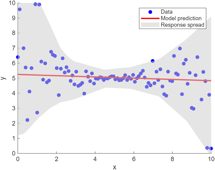 Plot of the data in dark blue, the model predictions in red, and the response spread in gray
