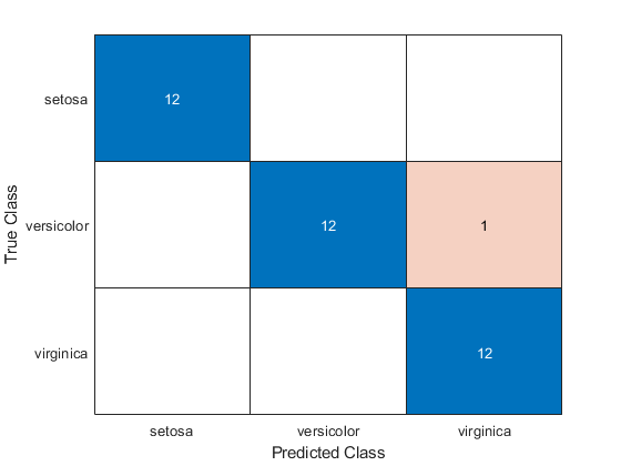 Confusion matrix. Values along the diagonal (in blue) indicate correct classifications, and values off the diagonal (in red) indicate misclassifications.