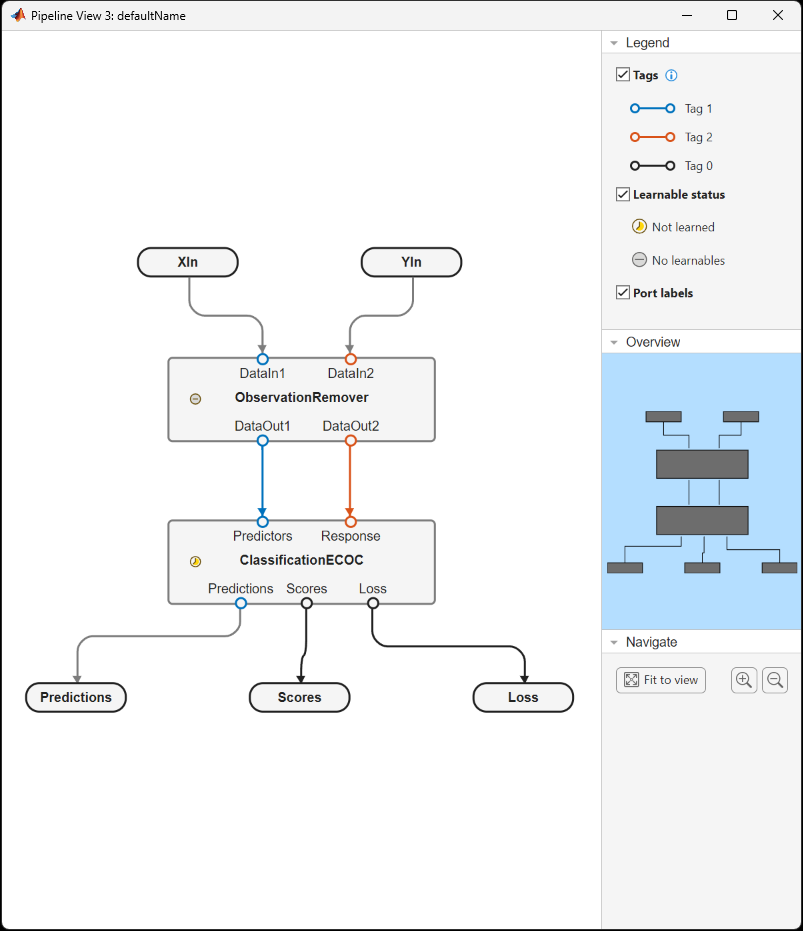 Final pipeline with connected components and ports