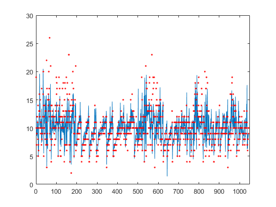 Red dots represent the true responses and a blue curve represents the predicted responses. The blue curve approximately follows the shape of the red dots., although some red dots are higher than the blue curve and some are lower. At one location, the blue curve dips below the nearby red dots.