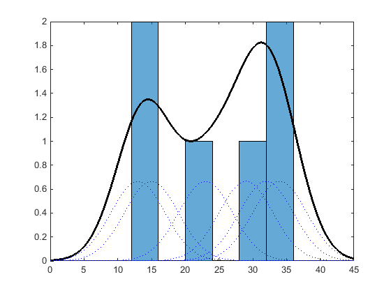 Comparison of histogram and kernel distribution