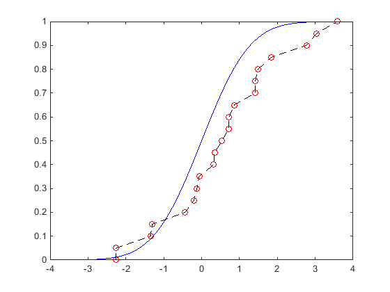 Comparison between the ecdf of 20 random numbers generated from a standard normal distribution, and the theoretical cdf of a standard normal distribution