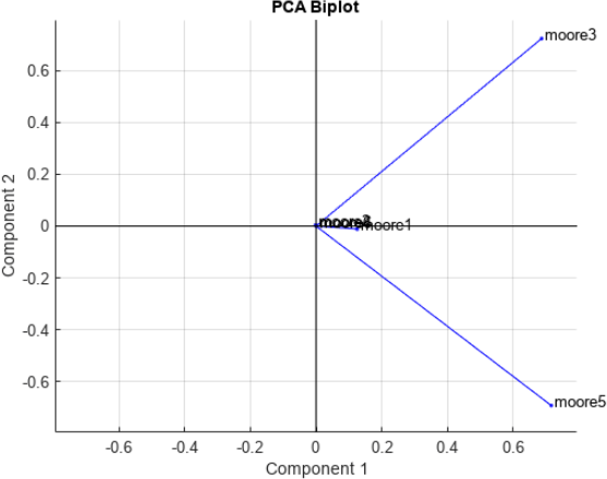 Biplot of two principal components showing three visible lines, two large lines at the southeast and northeast, and one small line near the x-axis.
