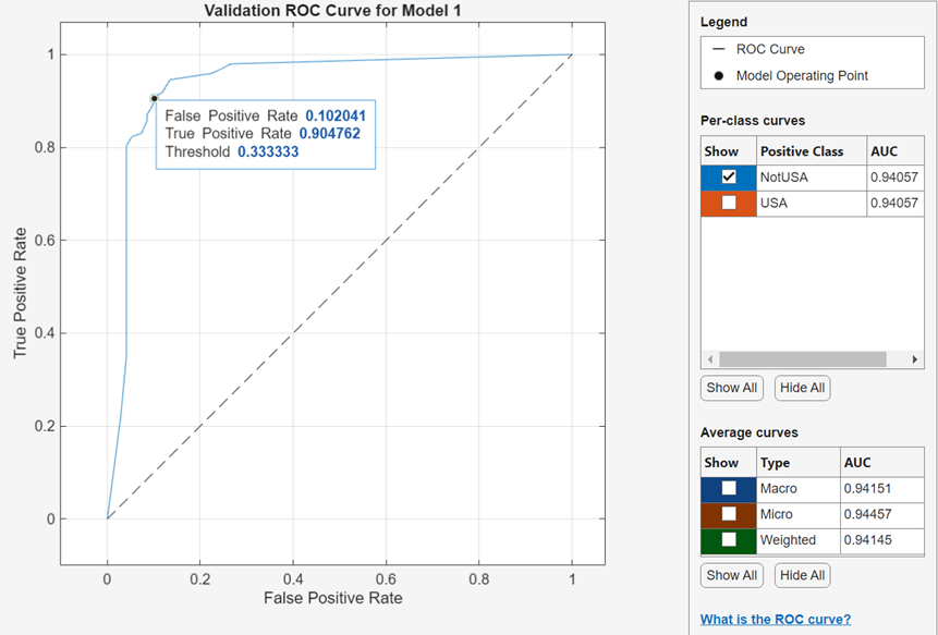 ROC curve for a binary classification problem