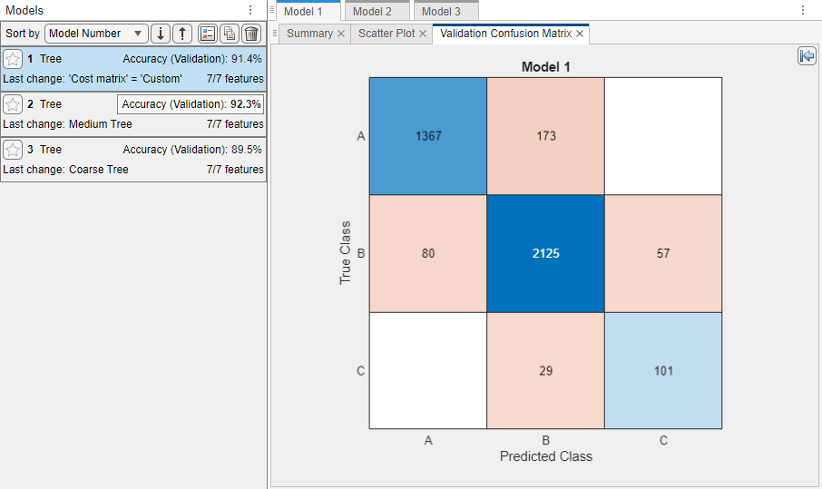 Validation confusion matrix for the fine tree model. Blue values indicate correct classifications, and red values indicate incorrect classifications.