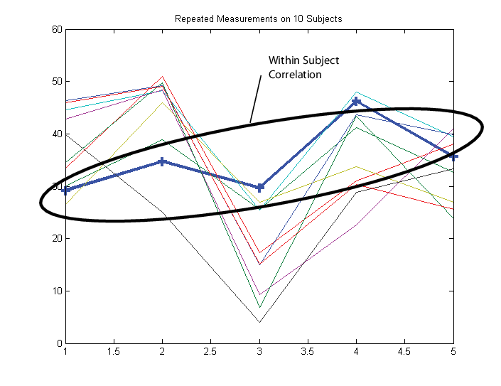 Plot of repeated measurements, where the dark blue points indicate within subject correlation