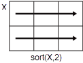 Sorting of a 2-by-3 matrix along the rows.