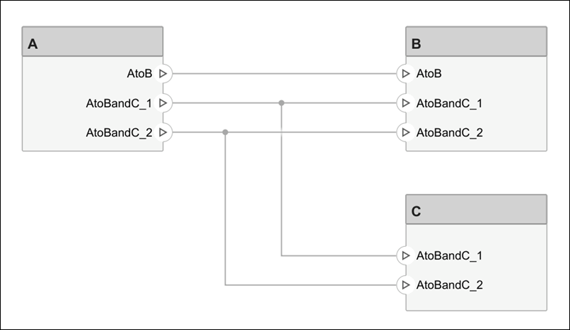 Three component in an architecture diagram named A, B, and C, with two different component set port groups.