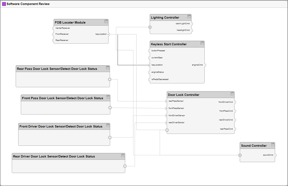 The updated view after port grouping.